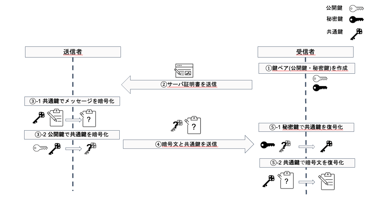 Linux × Security 暗号化編